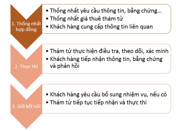 thám tử uy tín cung cấp dịch vụ thám tử theo quy trình khoa học